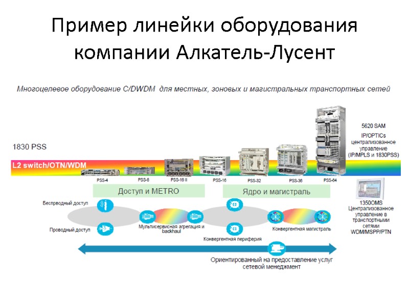 Пример линейки оборудования компании Алкатель-Лусент